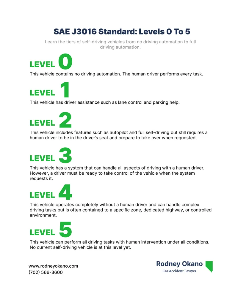 Infographic covering SAE J3015 levels 0 to 5 with a short description of what each level provides in terms of autonomous driving.