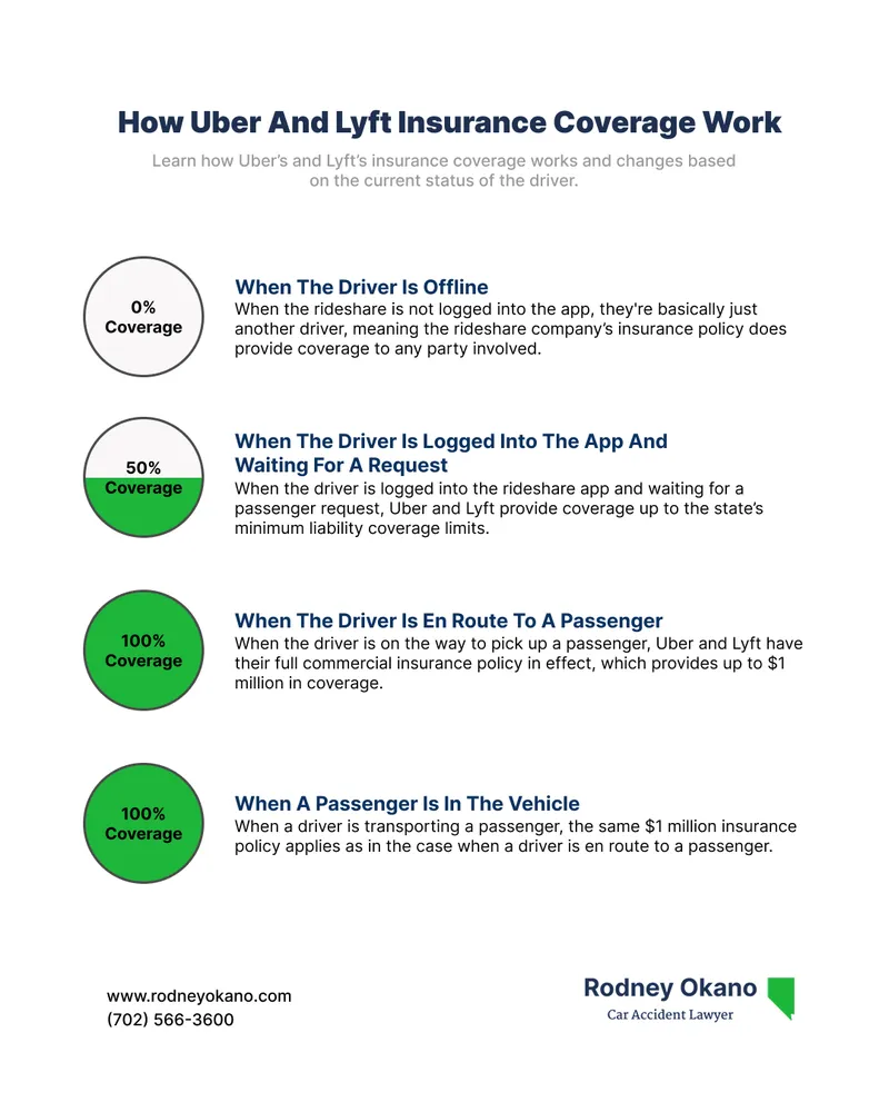 Infographic explaining the four stages of rideshare insurance coverage with text, headers, and a percentage display showing how much coverage the rideshare company will provide.
