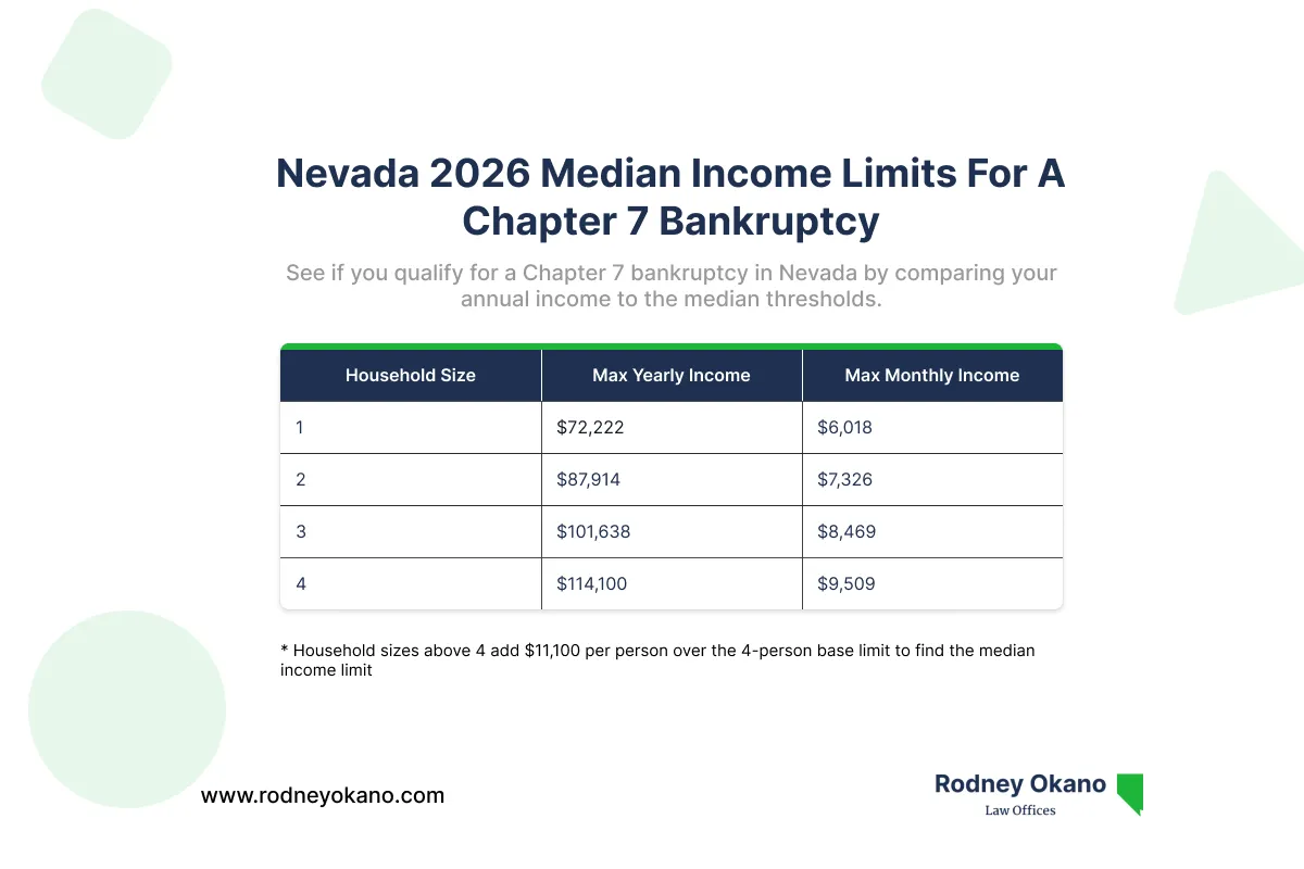 Infographic table on the 2026 median income limits for a Chapter 7 bankruptcy in Nevada